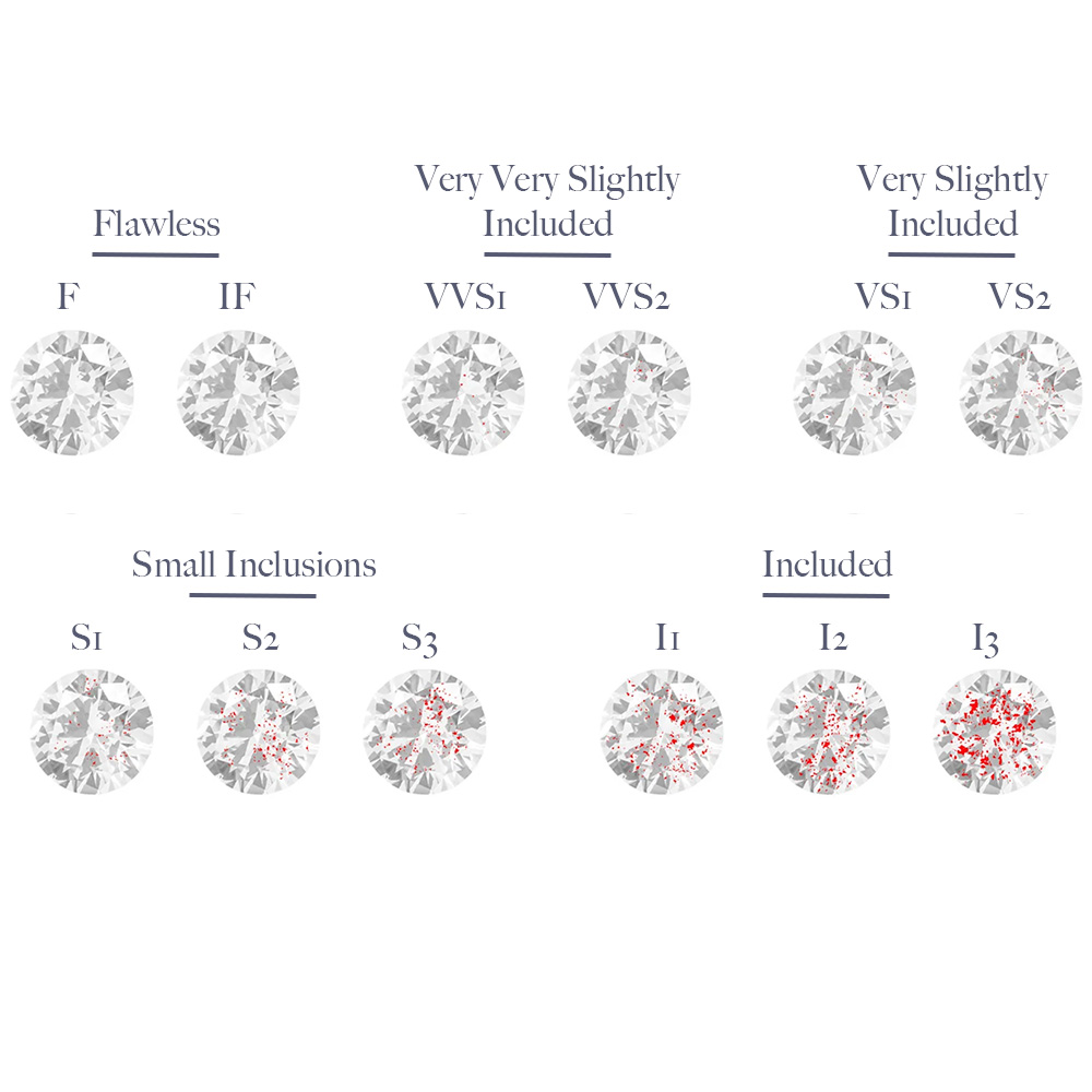 Guide of the Diamonds clarity scale according to the GIA certification.